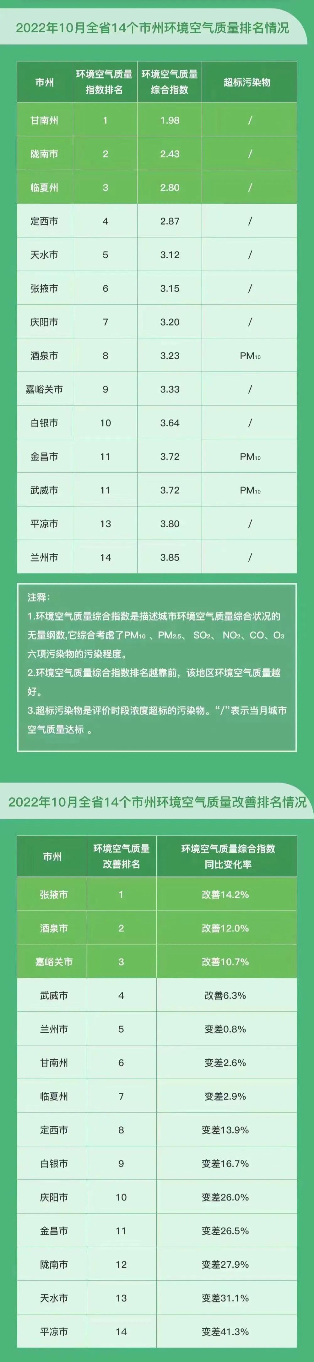 甘肃空气质量排名(17882627)-20221107183043.jpg